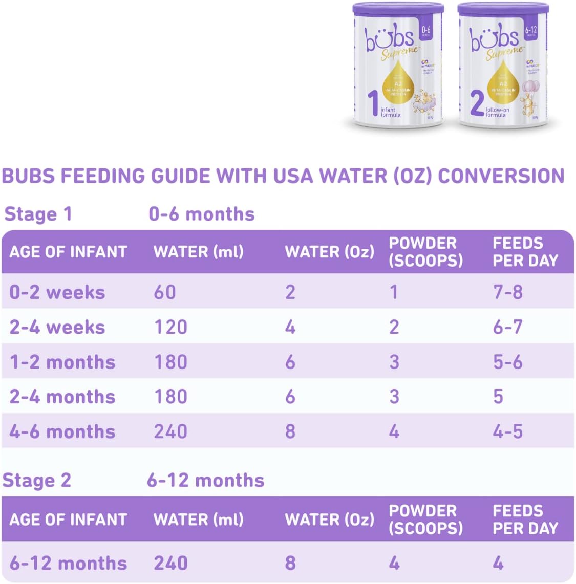 Bubs Supreme Infant Formula, Stage 1, Infants 0-6 months, Made with A2 Beta-Casein Protein Cows Milk, 28.2 oz - Image 5